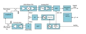 CoreHW 81GHz Radar Transceiver IP - Block Diagram