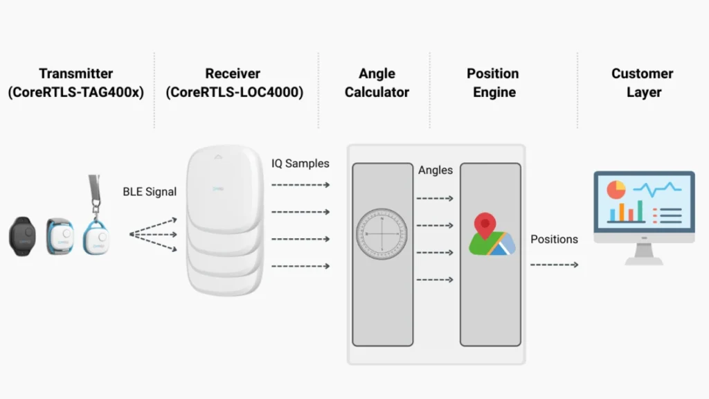 CoreHW RTLS System Architecture