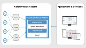 CoreHW Software Offering