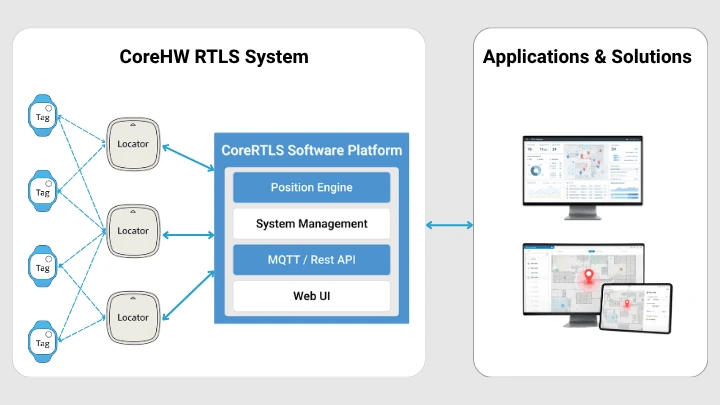 CoreHW Software Offering