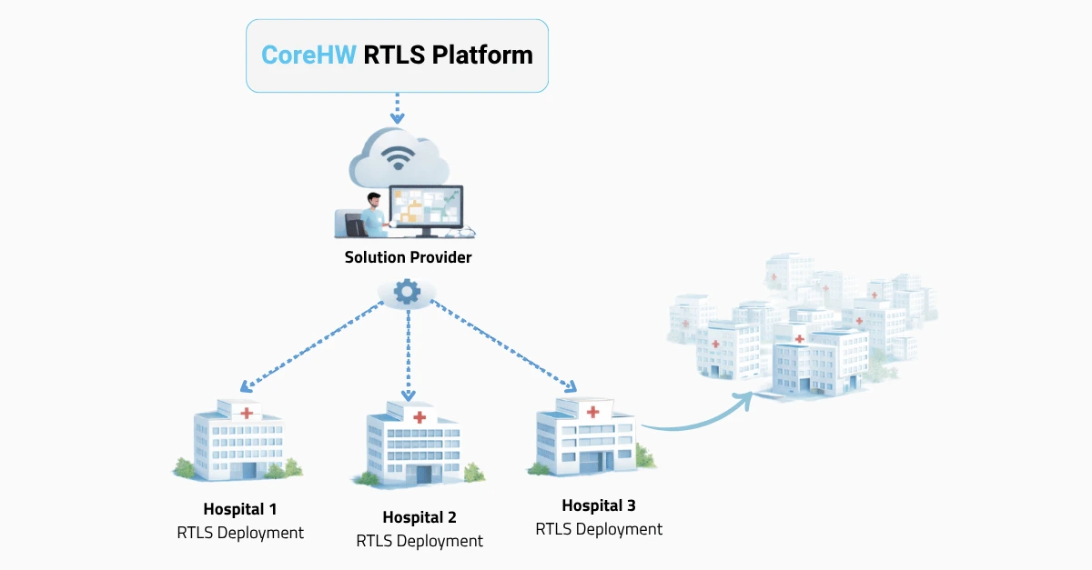 RTLS deployment