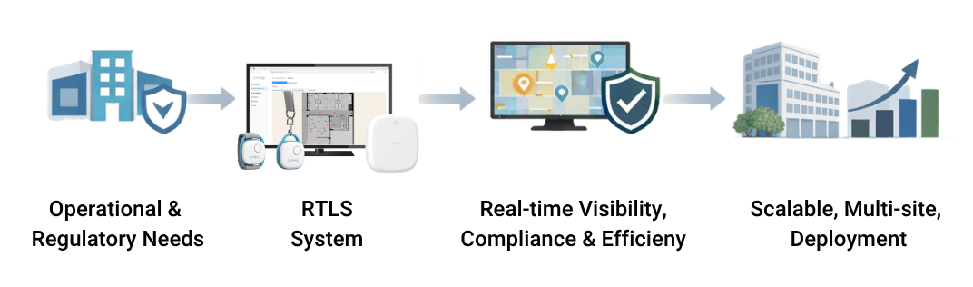 RTLS project milestones